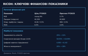 Ricoh коригує стратегію розвитку
