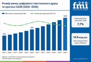 Новий прогноз FMI щодо ринку цифрового текстилю до 2036 року